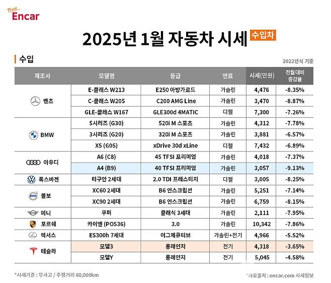 엔카닷컴 2025년 2월 수입차 시세. 엔카닷컴