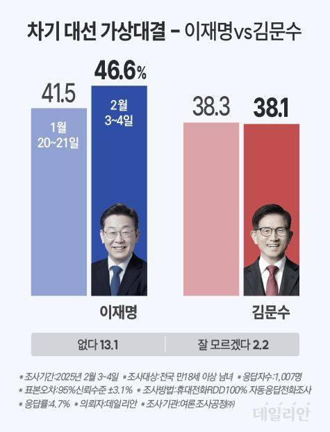 차기 대선 양자대결 - 이재명 vs 김문수 ⓒ데일리안 박진희 그래픽디자이너