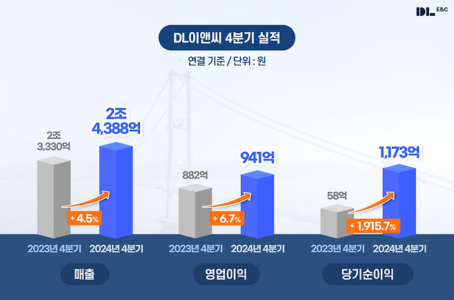 지난해 4분기 DL이앤씨 매출은 3분기 대비 27% 증가한 2조4388억원, 영업이익은 13% 증가한 941억원, 수주는 20% 늘어난 3조5090억원을 기록했다.ⓒDL이앤씨