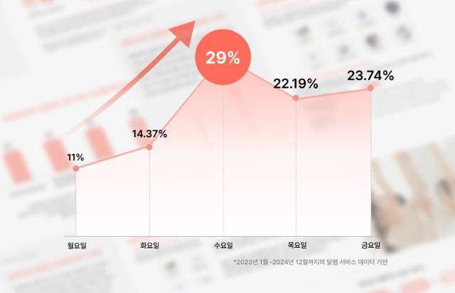 헤세드릿지가 조사한 직장인들의 요일별 피로도. 헤세드릿지 제공