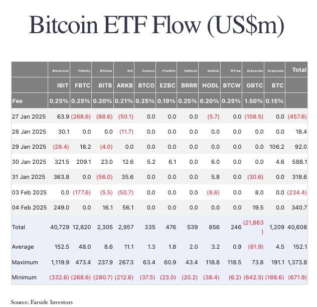 미국에 상장된 비트코인 현물 ETF 자금 유입 / 사진=파사이드 인베스트먼트