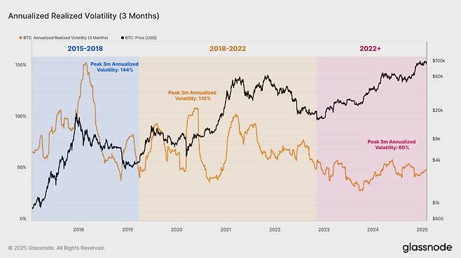 비트코인은 2017년·2021년 강세장에서 변동성이 80~100%를 초과했지만, 최근 3개월 동안은 50% 이하로 유지되고 있다. / 사진=글래스노드