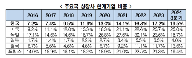 주요국 상장사 한계기업 비중. 한국경제인협회(한경협) 제공