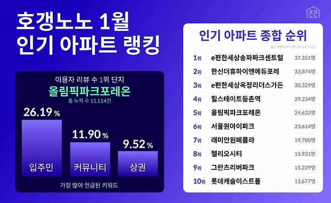 호갱노노 1월 아파트 순위/사진=직방