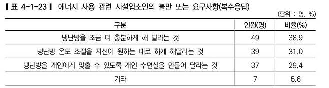 [서울=뉴시스]에너지 사용 관련 노숙인 시설 입소인들의 불만 또는 요구사항. 2025.01.31. (표=서울시복지재단 연구보고서 갈무리)  *재판매 및 DB 금지