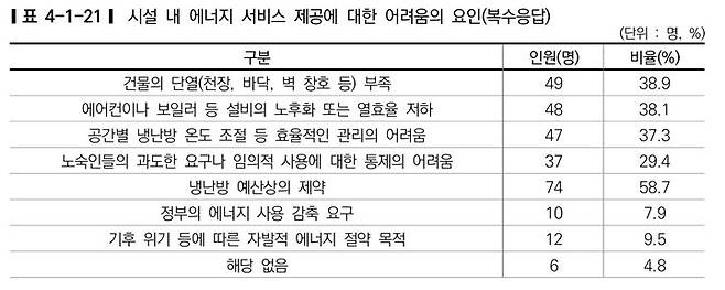 [서울=뉴시스]노숙인 시설 내 에너지 서비스 제공 어려움 요인. 2025.01.31. (표=서울시복지재단 연구보고서 갈무리) *재판매 및 DB 금지