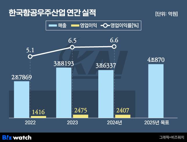 /그래픽=비즈워치
