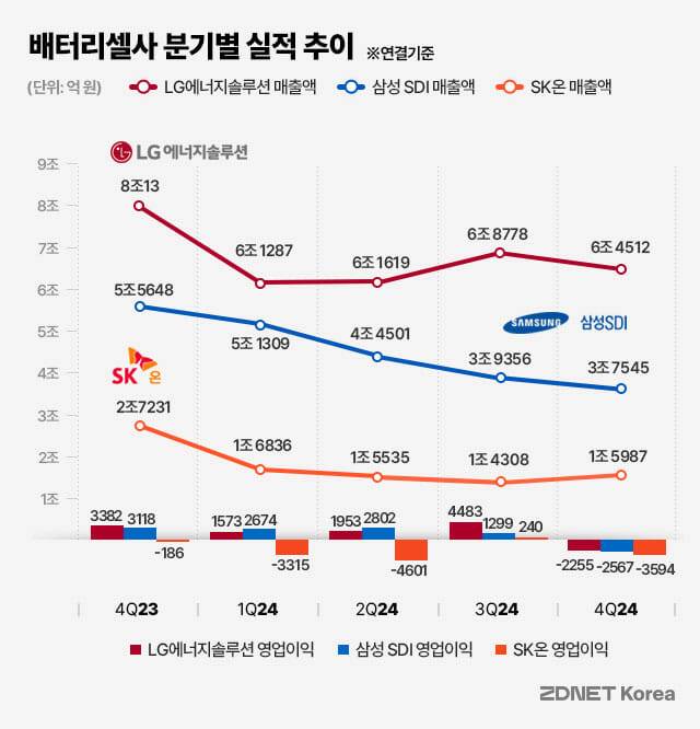 배터리셀사 분기별 실적 추이