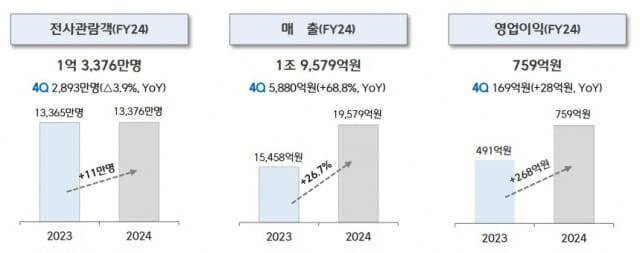 CGV 2024년 실적