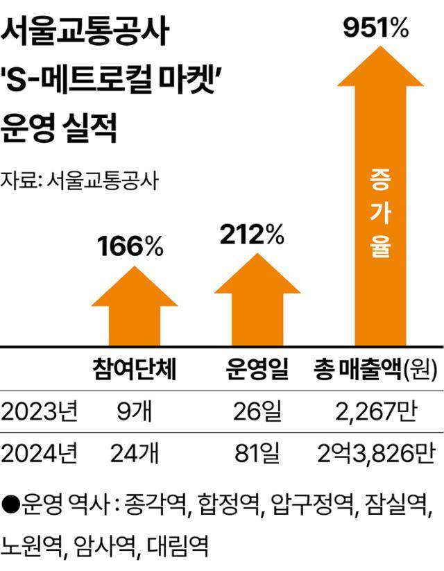 서울교통공사 'S-메트로컬 마켓’ 운영 실적. 그래픽=강준구 기자