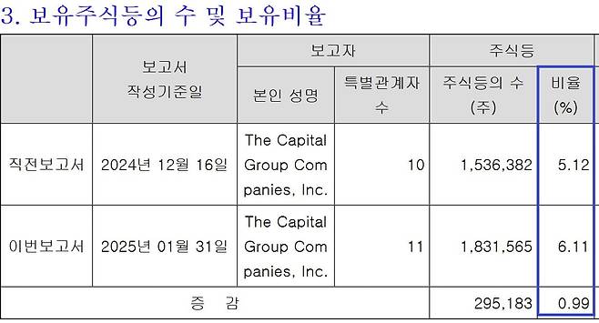 더캐피탈그룹, LS일렉트릭 지분 매집 내역. 자료=금융감독원 전자공시