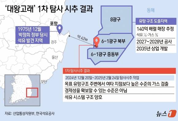 6일 산업통상자원부 고위관계자는 “이번 시추에서 잠정적으로 가스 징후가 확인됐지만 그 규모가 경제성을 확보할 수준은 아니었다”며 “그러나 전반적인 지질구조(석유 시스템)는 양호한 것으로 확인했다”고 설명했다. 뉴스1