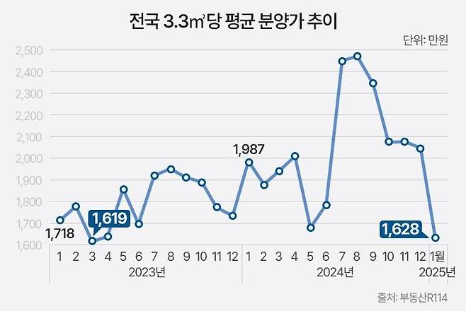 전국 아파트 분양가 추이 [출처 부동산R114]