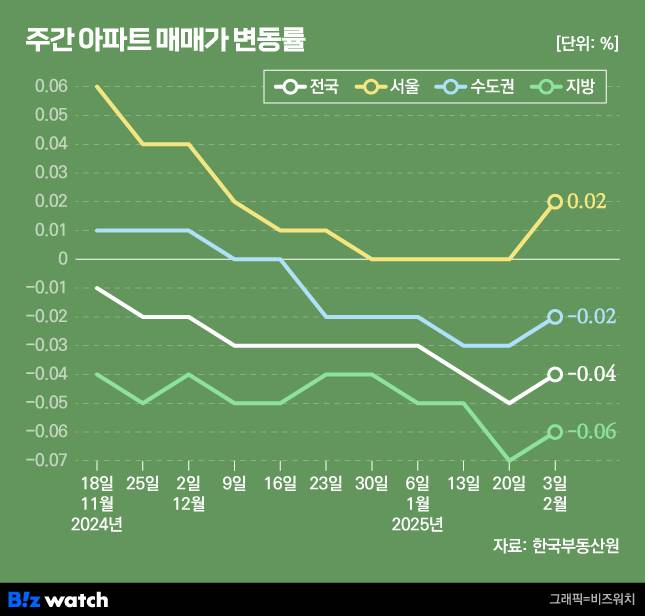 주간아파트 매매가 변동률/그래픽=비즈워치