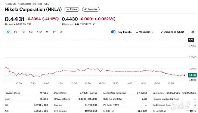 니콜라 일일 주가추이 - 야후 파이낸스 갈무리