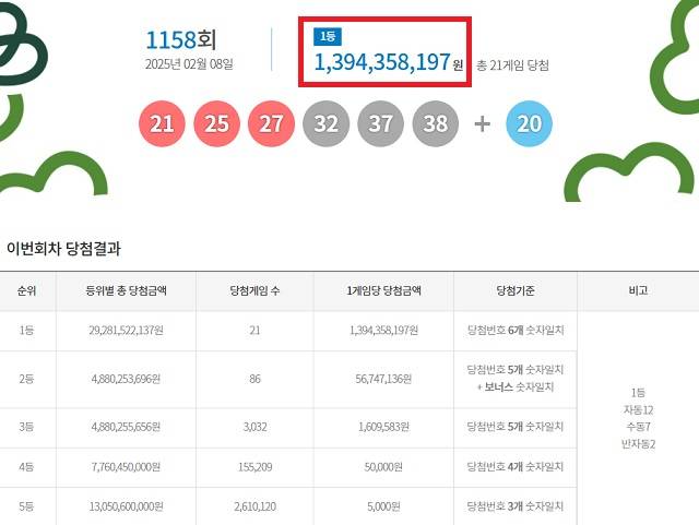 제1158회 로또복권 당첨번호 조회 결과 1등 당첨은 21게임이다. 1등 당첨금은 13억9435만원이다. 1등 당첨 구매 방식은 자동 12게임, 수동 7게임, 반자동 2게임이다. /동행복권 캡처