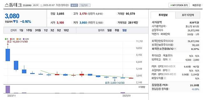 스톰테크 주가 월봉 그래프 캡처.