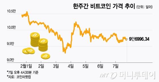 한주간 비트코인 가격 추이. /그래픽=윤선정 디자인기자