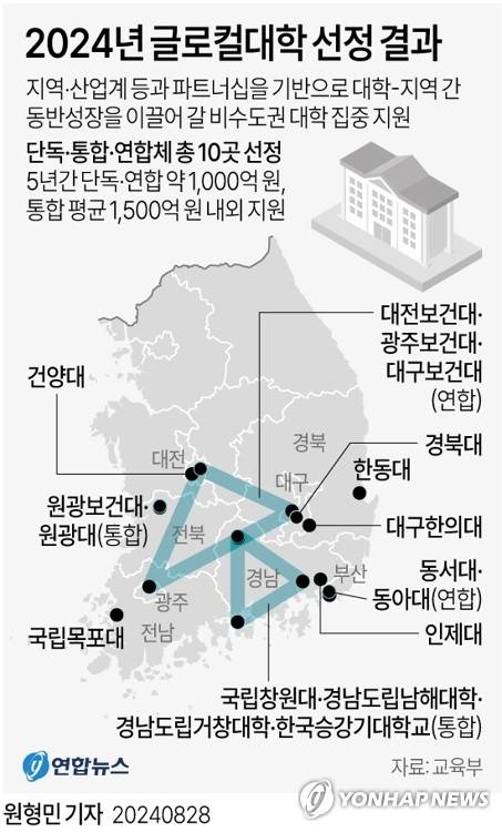 [그래픽] 2024년 글로컬대학 선정 결과 [연합뉴스 자료]