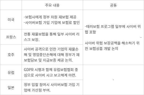 해외 주요국 사이버 위험 대응 동향 - (자료=보험연구원, 화재보험협회)