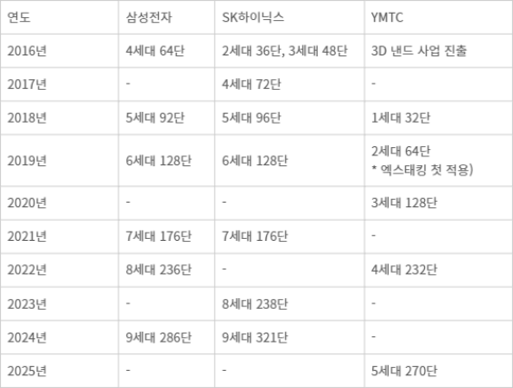 기업별 낸드플래시 개발 연혁