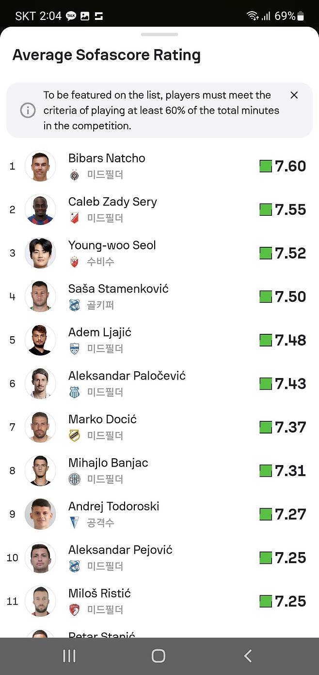 오늘 설영우 스탯 (즈베즈다vs Radnicki 1923)