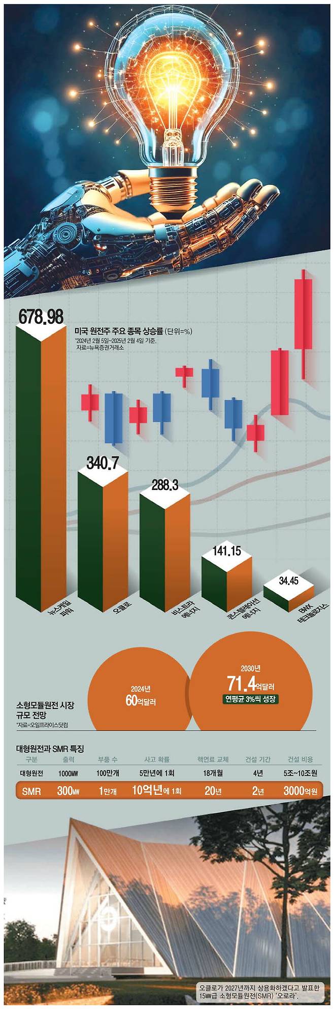 [홍성용의 홍키자 빅테크] 올트먼도 트럼프도 밀어준다 … AI 뜰수록 더 빛나는 SMR