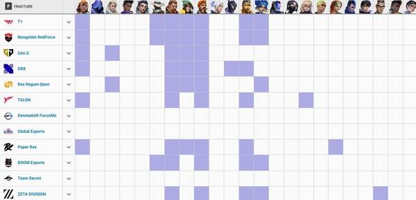 - 프랙쳐는 '테호'를 선택한 팀만이 마지막까지 살아남았다 (자료 :&nbsp;vlr.gg)