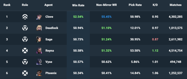 - 바이스는 솔랭에서도 두드러진 활약을 보이고 있다&nbsp;(자료 :&nbsp;vstats.gg)
