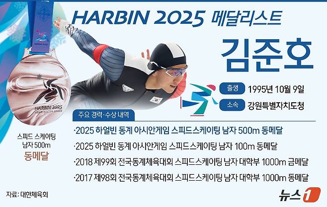 남자 빙속 간판 김준호(강원도청)가 하얼빈 동계아시안게임 남자 500m에서 동메달을 땄다. 이번 대회 자신의 두 번째 동메달이다. 김준호는 10일(한국시간) 중국 하얼빈 헤이룽장 빙상훈련센터 스피드 스케이팅 오벌에서 열린 2025 하얼빈 동계아시안게임 스피드스케이팅 남자 500m 경기에서 35초03의 기록으로 24명 중 3위에 올랐다. ⓒ News1 양혜림 디자이너