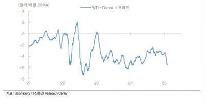 WTI-두바이 가격 스프레드