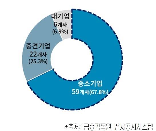 2024년 기업규모별 경영권 분쟁발생 현황 (자료=금융감독원 전자공시시스템, 대한상공회의소)
