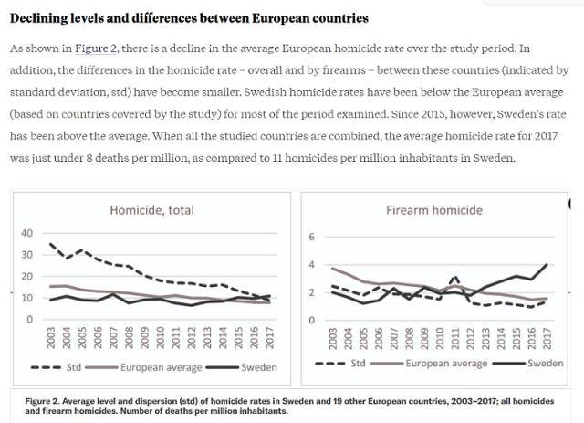 스칸디나비아대 출판부가 지난해 발행한 북유럽범죄학저널에 소개된 보고서 '23개 유럽 국가의 총기 살인 추세-스웨덴은 예외일까요?'에서 제시한 그래프들. 오른쪽의 '총기 살인' 그래프를 보면 '2017년 스웨덴에서 100만 명당 약 4명이 총기로 인해 숨진 반면, 유럽 전체 평균은 100만 명당 약 1.6명 사망에 그쳤다'는 사실을 알 수 있다. 2022년 스웨덴에선 100만 명당 5.5명으로 사망률이 치솟기도 했다. 왼쪽 그래프는 2003~2017년 강력 사건 수 발생 추이로, 유럽 평균은 지속적으로 하락하는 데 반해 스웨덴은 큰 변화가 없는 것으로 나타나 있다. 유럽연합(EU) 통계청 유로스탯, 세계보건기구(WHO) 등 자료를 토대로 분석한 결과다. 북유럽범죄학저널 캡처
