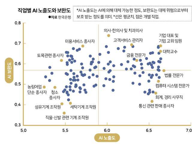 직업별 AI 노출도와 보완도. 그래픽=신동준 기자