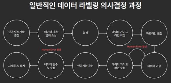 일반적인 데이터 라벨링 의사결정 과정. [사진=애자일그로스]
