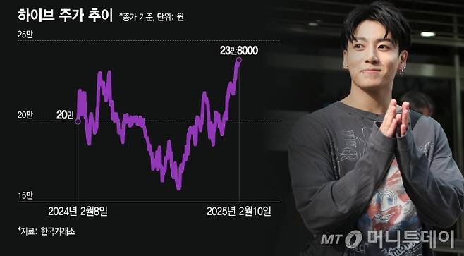 하이브 주가 추이/그래픽=이지혜 기자