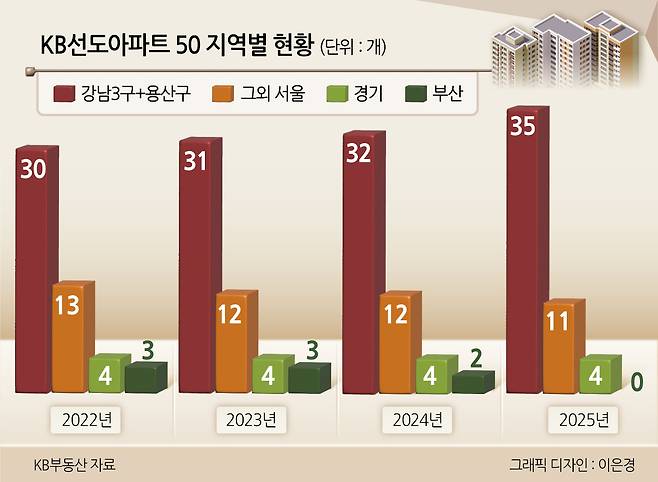 KB선도아파트 50 지역별 현황