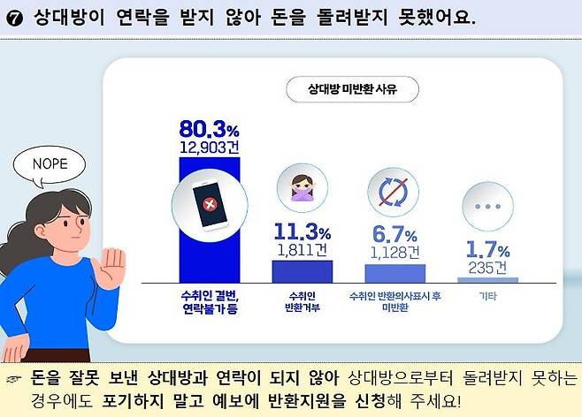 상대방에 착오송금 미반환 사유 [출처=예금보험공사]