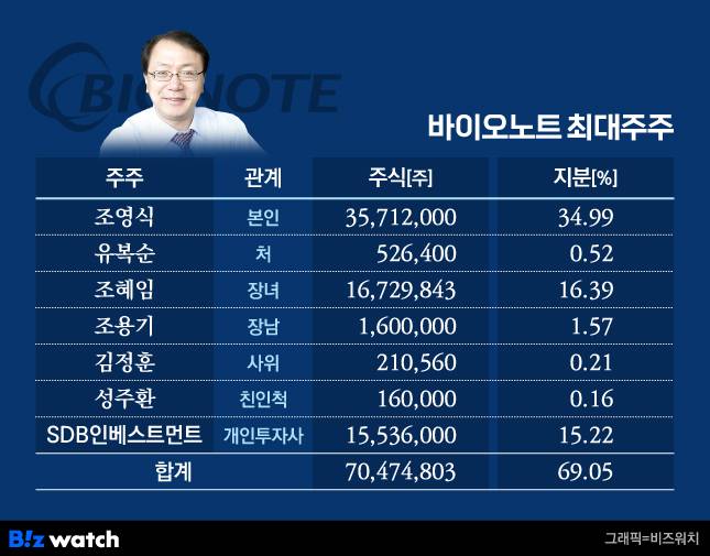바이오노트 최대주주-