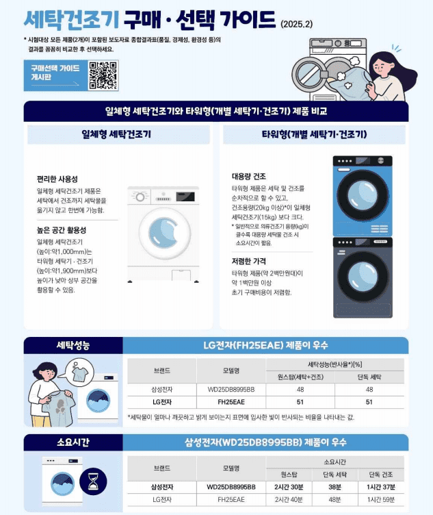 세탁건조기 구매·선택 가이드 (사진=한국소비자원)