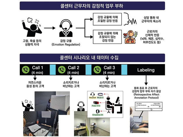 감정적 작업 부하의 개념과 데이터 수집 시나리오. KAIST 제공