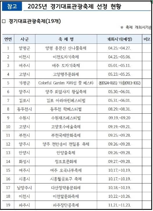 2025년 경기대표관광축제 19개 선정. 경기도 제공