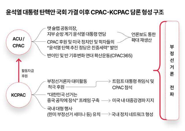 윤석열 대통령 탄핵안 국회 가결 이후 CPAC-KCPAC 담론 형성 구조. 그래픽=이지원 기자