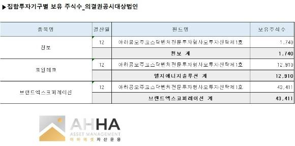 아하에셋자산운용은 2022년부터 의결권 행사 공시 의무를 지키지 않아 지난 10일 불성실공시법인으로 지정됐다.