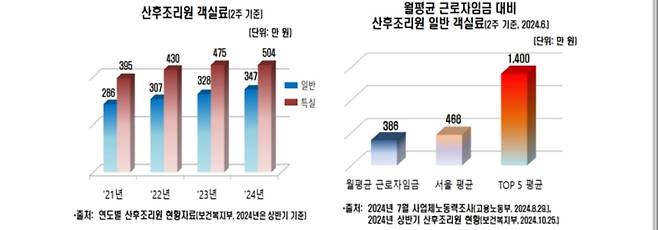 매년 산후조리원 객실료가 지속적인 상승세를 보이는 가운데, 특히 특실 요금이 가파르게 증가하고 있다. 일부 고급 산후조리원의 가격이 일반 직장인 급여 수준을 크게 초과하는 상황이다. (국세청 제공)