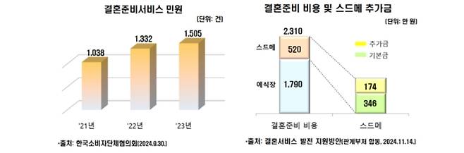 결혼 준비 총비용은 2,310만 원(예식장 1,790만 원 + 스드메 520만 원)으로 스드메 비용 중 기본금 346만 원 + 추가금 174만 원이 소요된다. 추가금 비율이 약 33%로, 결혼 비용이 예상보다 더 많이 증가하는 구조다. (국세청 제공)