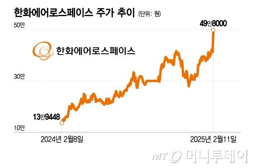한화에어로스페이스 주가 추이/그래픽=이지혜