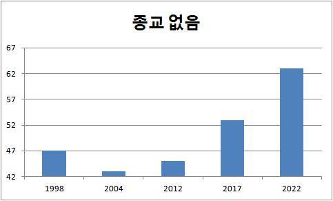 한국의 무종교인 비율 한국기독교목회자협의회의 '한국 기독교 분석 리포트' 자료