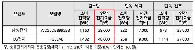 일체형 세탁건조기의 소비 전력량과 연간전기 요금 [한국소비자원]