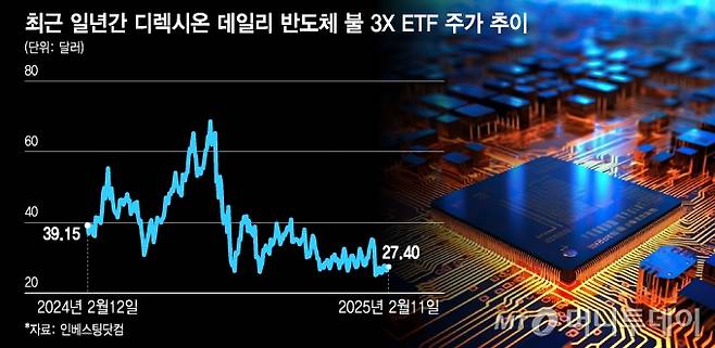 최근 일년간 디렉시온 데일리 반도체 불 3X ETF 주가 추이/그래픽=윤선정
